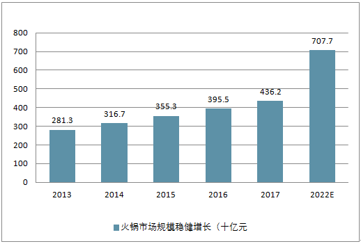 重慶特色火鍋加盟前景如何？