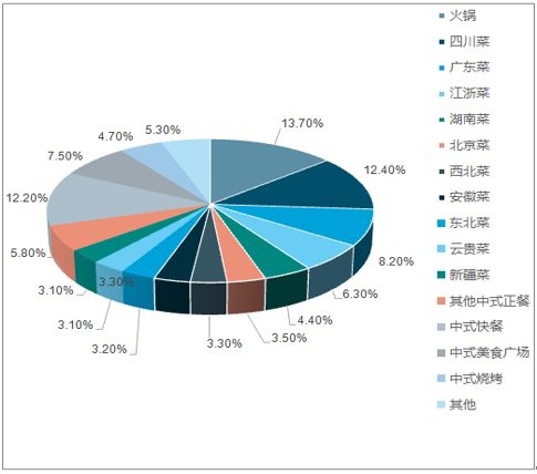 中餐市場(chǎng)細(xì)分情況占比